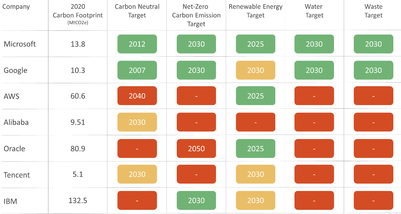 Figure 4.12: Cloud service provider sustainability commitment comparison
