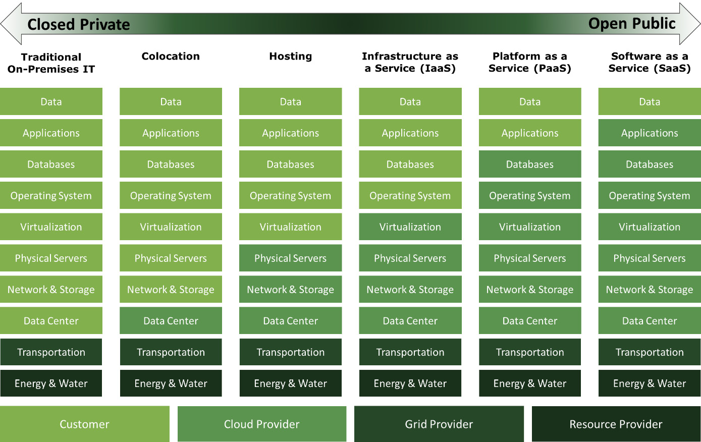 Figure 4.3: Areas of responsibility within the cloud services
