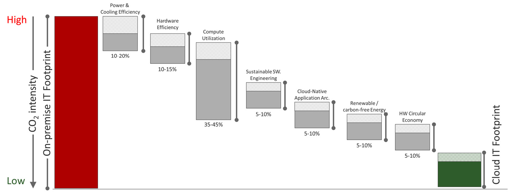 Figure 4.5: Carbon emission reduction potential by moving from on-premises to the cloud (Lacy, et al. 2020)
