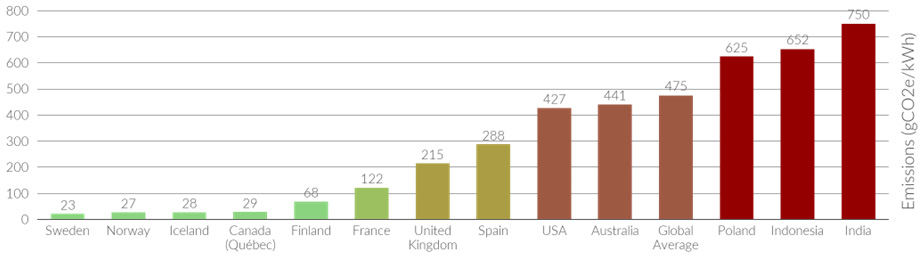 Figure 4.7: Placement of the workload impacts your CO2e significantly (Electricitymap 2022)
