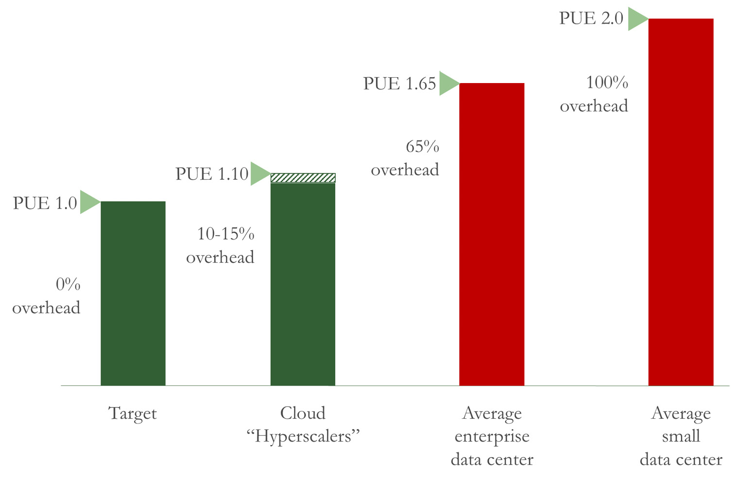 Figure 4.8: PUE comparison
