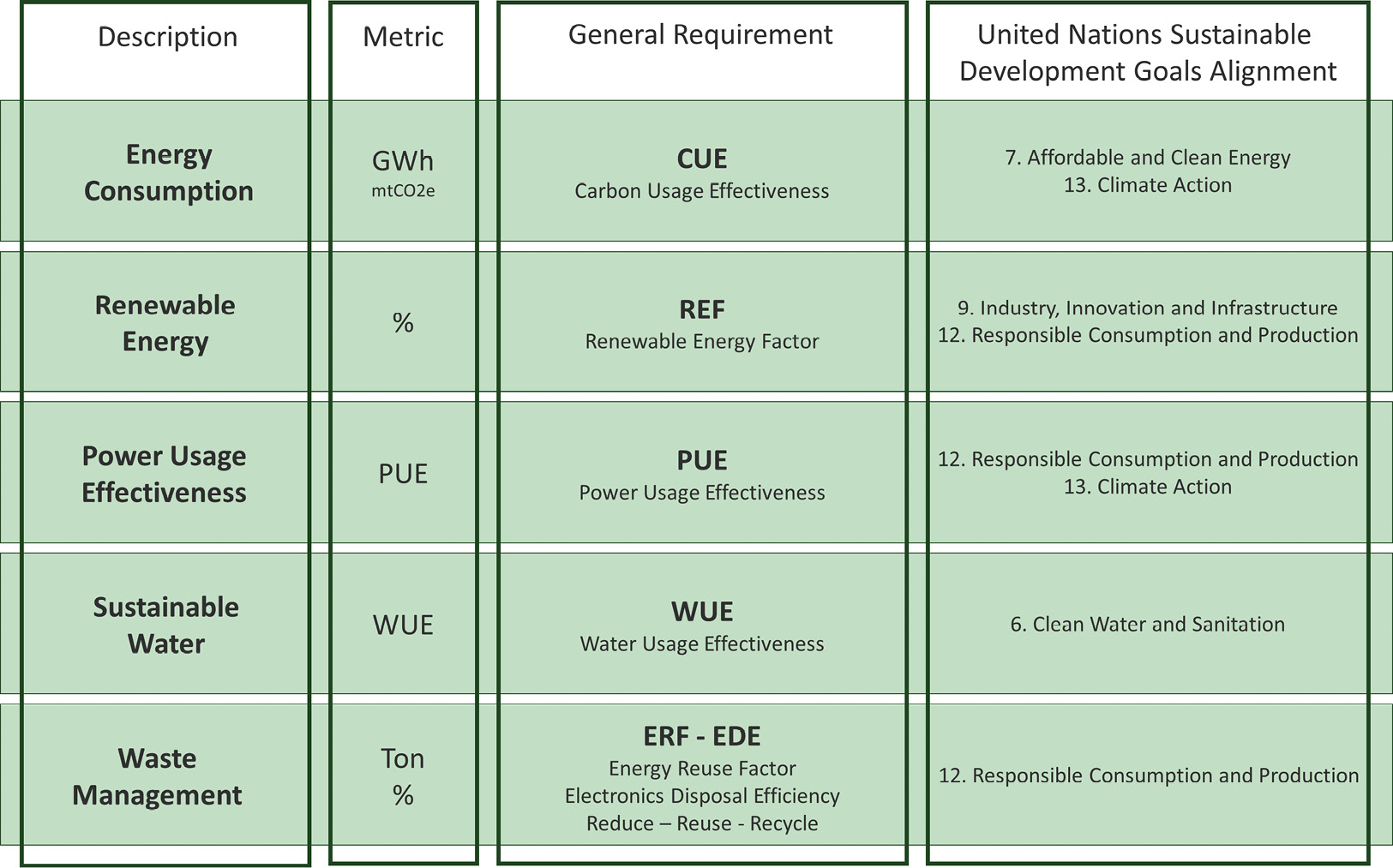 Figure 4.9: A data center sustainability score card
