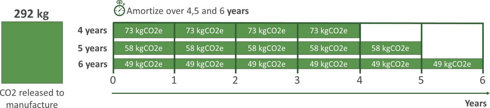 Figure 6.13 – Amortizing a laptop’s carbon emission over 4, 5, and 6 years
