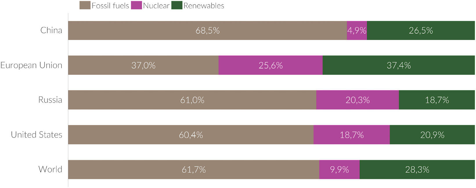 Figure 7.4 – Breakdown of per capita electricity from fossil fuels, nuclear, and renewables
