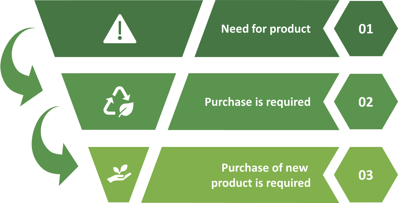 Figure 8.3 – Sustainable IT procurement – a three-step process
