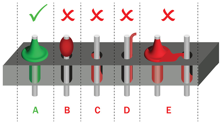 Figure 10.28 – Types of solder joint formations
