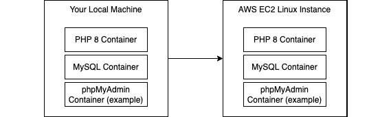 Figure 10.1 – EC2 instance