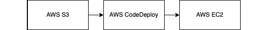 Figure 10.16 – CodeDeploy flow