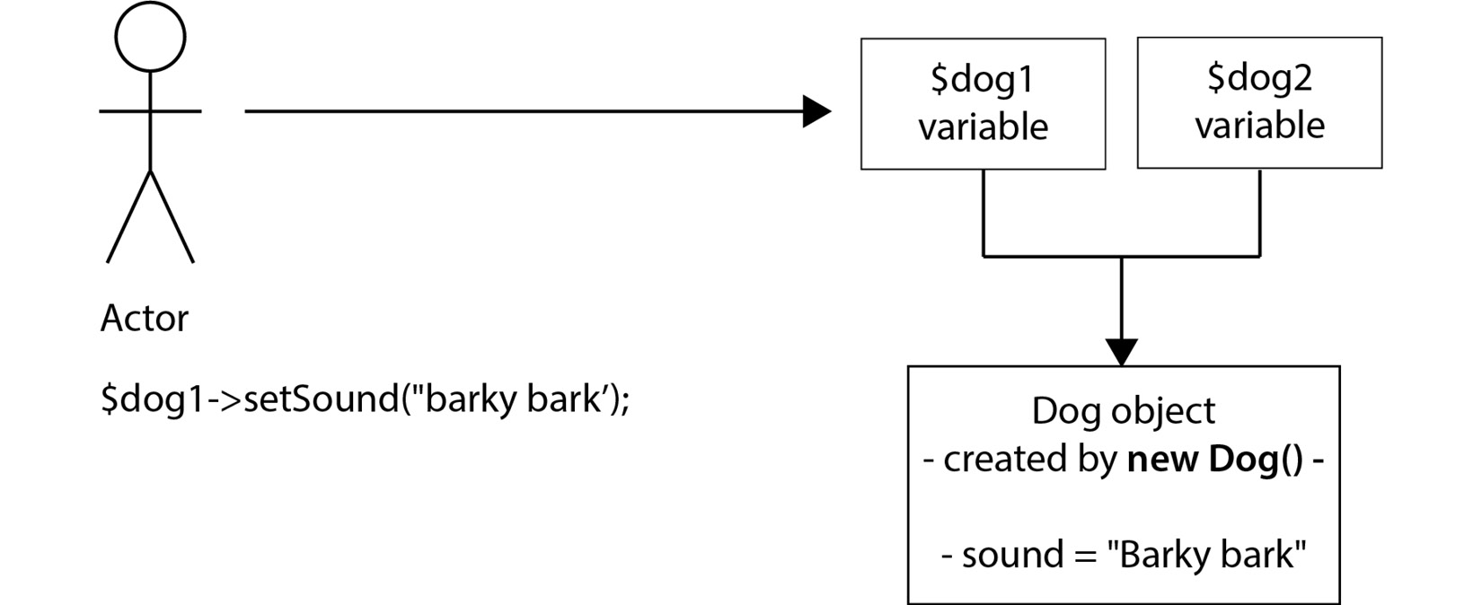 Figure 4.2 – What happens to $dog1’s property also happens to $dog2