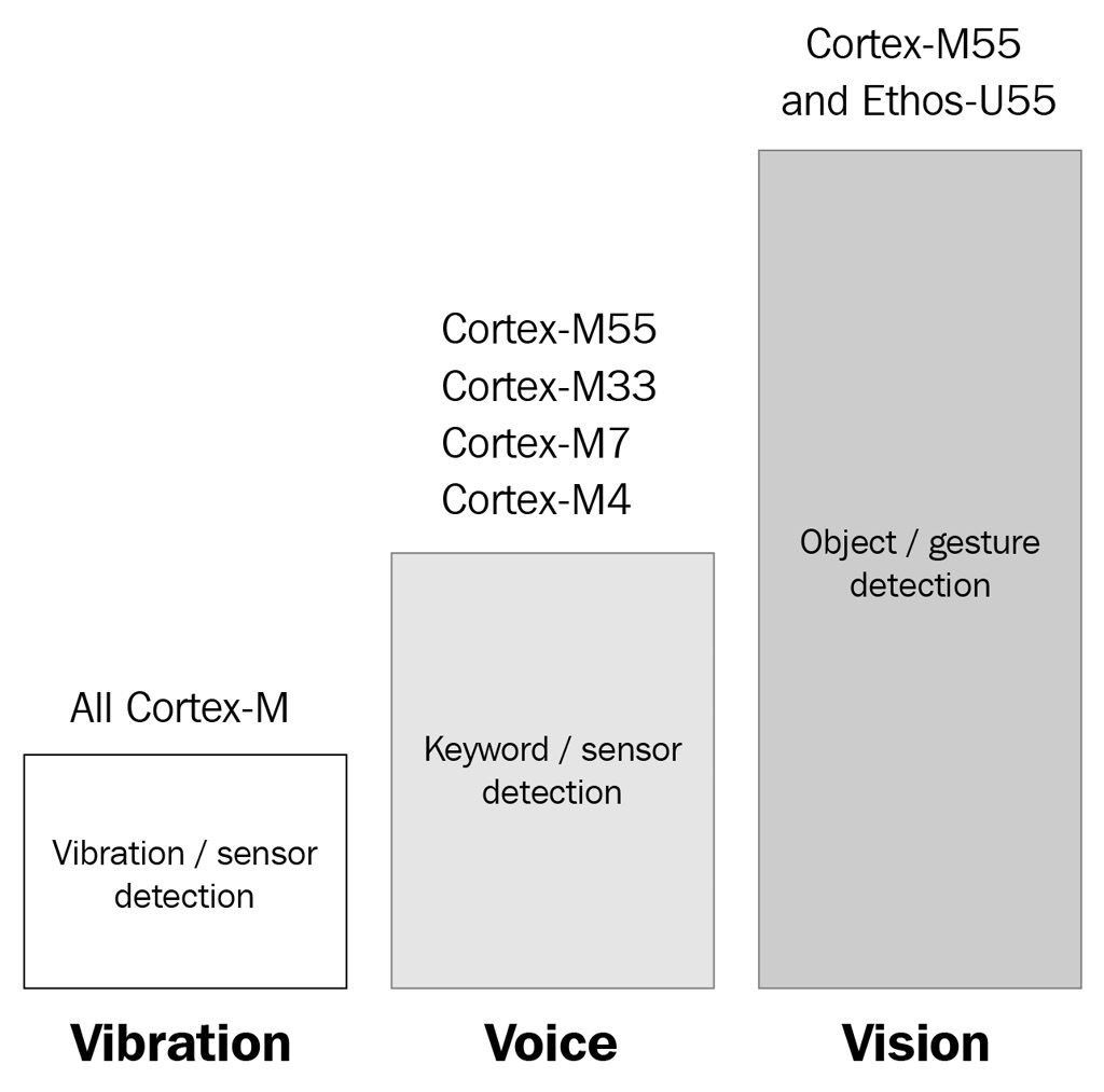 Figure 1.1 – ML on Cortex-M processors

