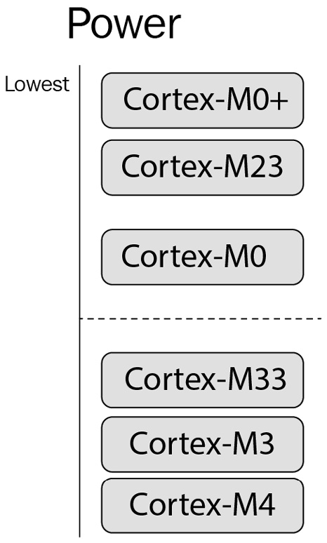 Figure 1.2 – Ranking power consumption for Cortex-M
