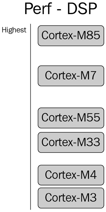 Figure 1.3 – Ranking DSP performance for Cortex-M
