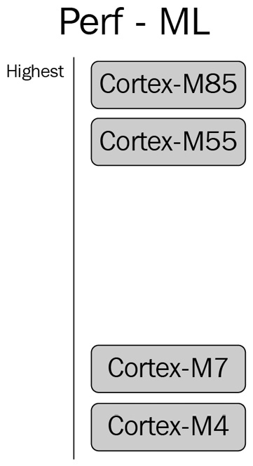 Figure 1.4 – Ranking ML performance for Cortex-M
