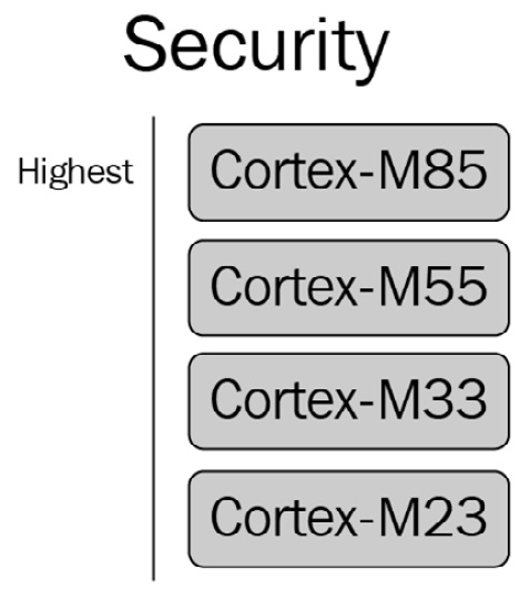 Figure 1.5 – Ranking security for Cortex-M processors
