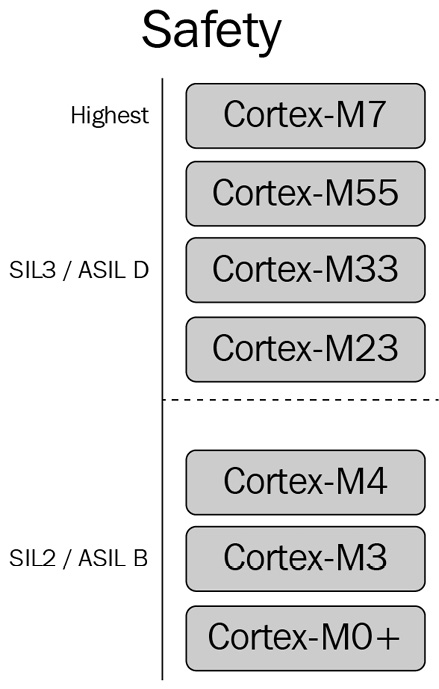 Figure 1.6 – Ranking safety features of Cortex-M processors
