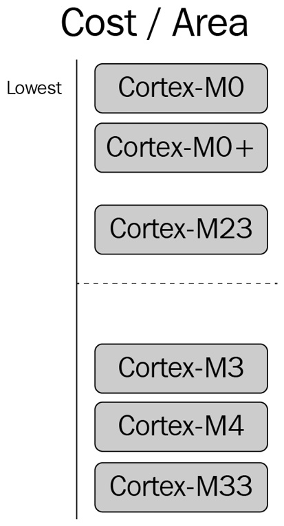 Figure 1.7 – Ranking area of Cortex-M processors
