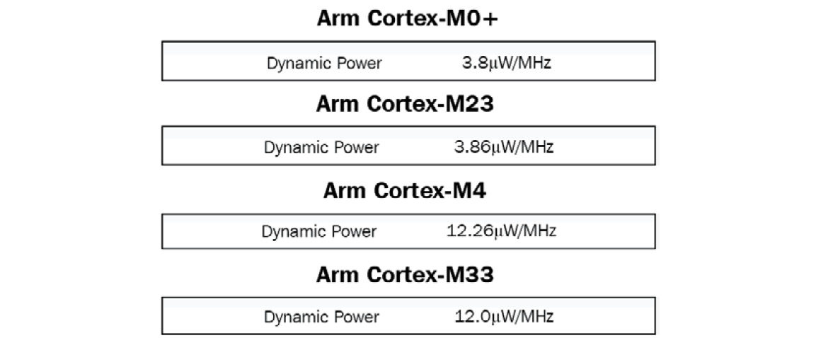 Table 1.1 – Dynamic power across different Cortex-M processors on 40 LP node size
