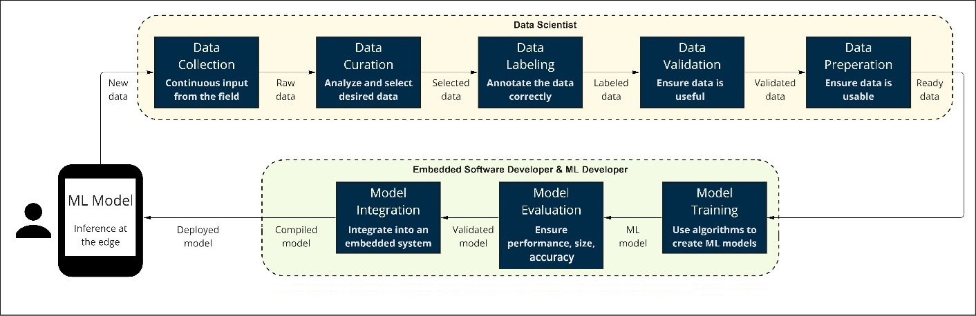 Figure 6.1 – Typical ML life cycle for embedded projects

