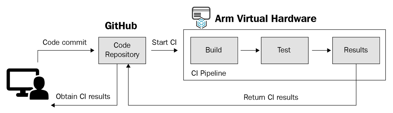 Figure 9.7 – A flow diagram of a GitHub Actions-enabled CI pipeline
