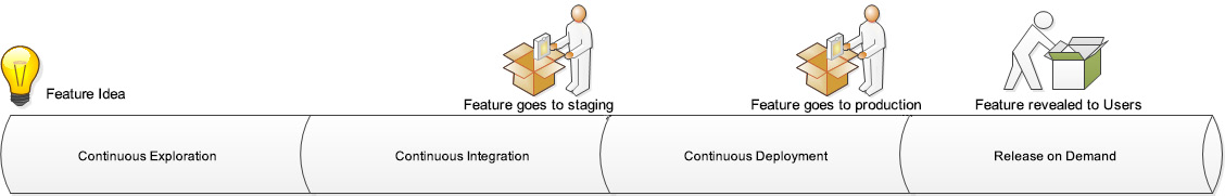 Figure 1.6 – The Continuous Delivery Pipeline