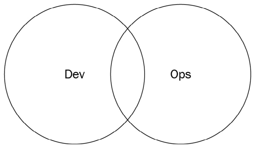 Figure 3.6 – Dev and Ops collaboration (diagram based on work at devopstopologies.com – licensed under CC BY-SA)