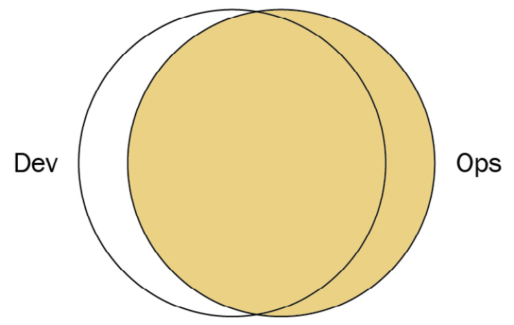 Figure 3.7 – Fully shared Ops responsibilities (Diagram based on work at devopstopologies.com – licensed under CC BY-SA)