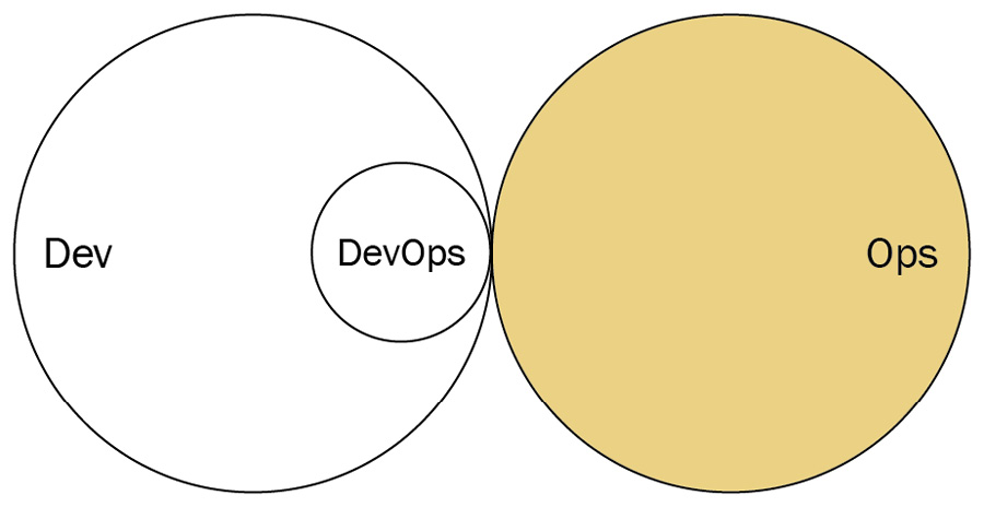 Figure 3.8 – Ops as infrastructure as a service (diagram based on work at devopstopologies.com – licensed under CC BY-SA)