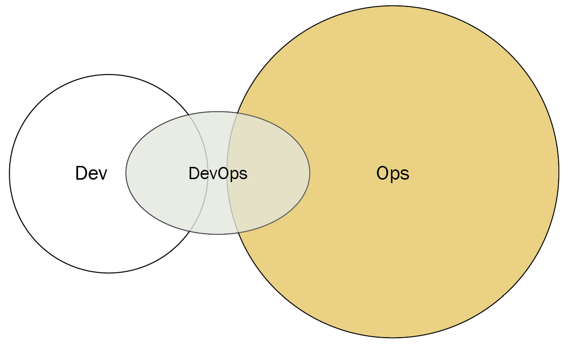 Figure 3.9 – DevOps as an external service (Diagram based on work at devopstopologies.com – licensed under CC BY-SA)