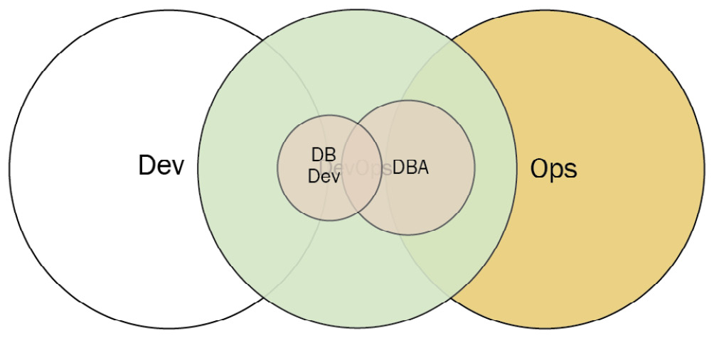 Figure 3.14 – Dev and DBA collaboration (Diagram based on work at devopstopologies.com – licensed under CC BY-SA)