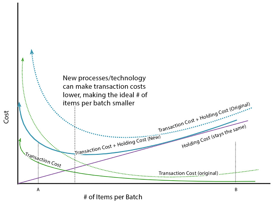 Figure 4.9 – New cost curves after optimization