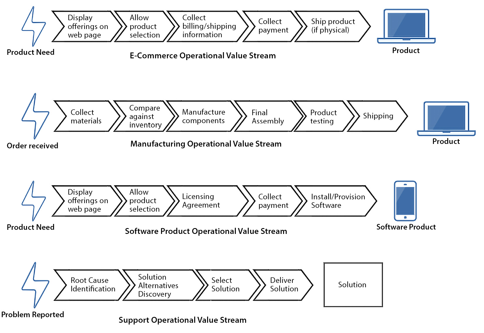Figure 7.1 – Example operational value streams