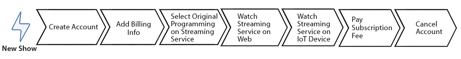 Figure 7.2 – Example of an operational value stream