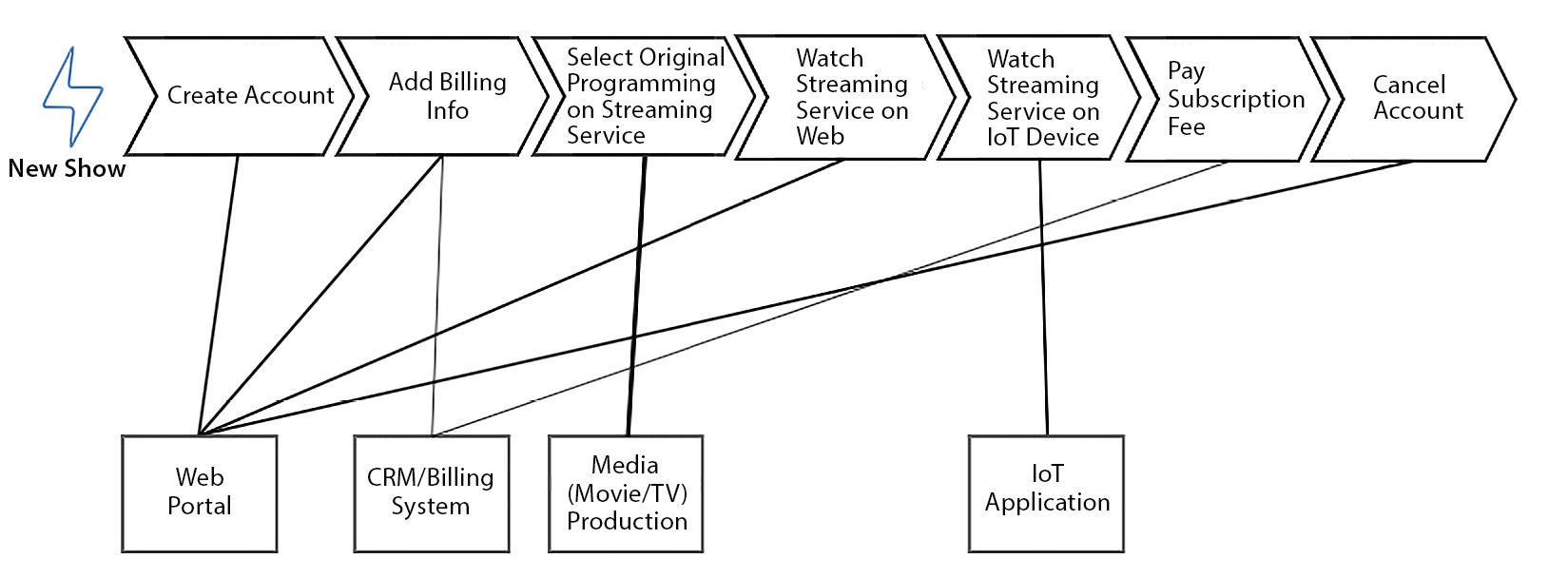 Figure 7.3 – Solutions and example of an operational value stream