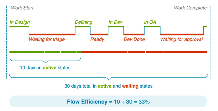 Figure 8.6 – Illustration of Flow Efficiency® (Copyright © 2018 Tasktop Technologies Incorporated. All rights reserved. Published with permission.)