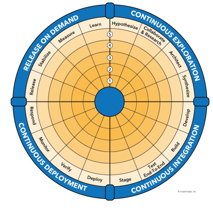 Figure 8.9 – DevOps Health Radar (©Scaled Agile, Inc. All rights reserved)