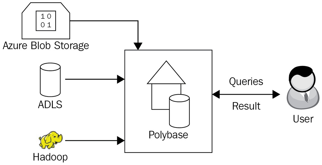 Figure 1.5 – PolyBase data loading
