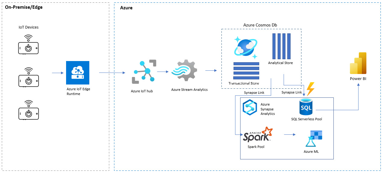 Figure 4.20 – Reference architecture for IoT real-time analytics
