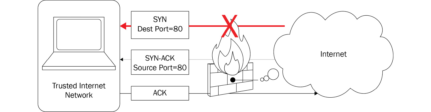 Figure 1.1 – A firewall with an ACL
