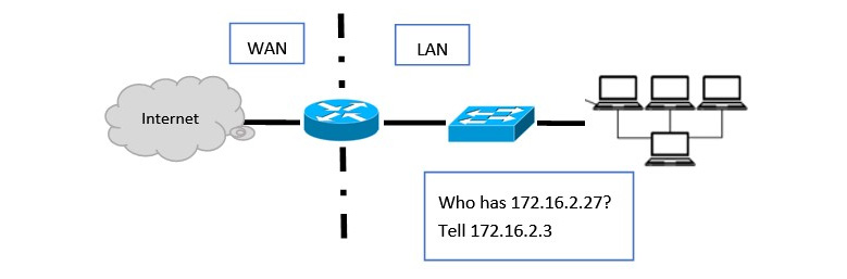 Figure 1.5 – ARP broadcast on a network
