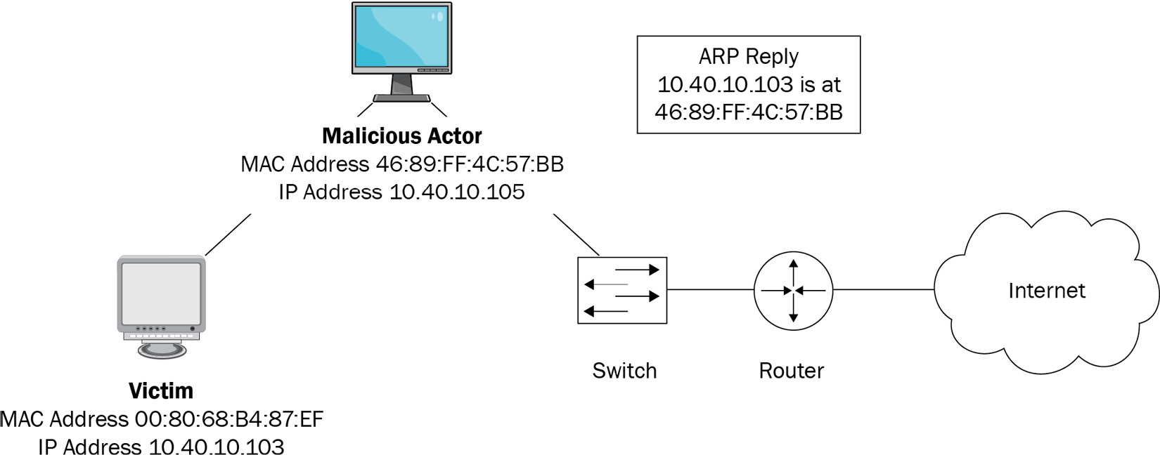 Figure 1.6 – An ARP spoof attack
