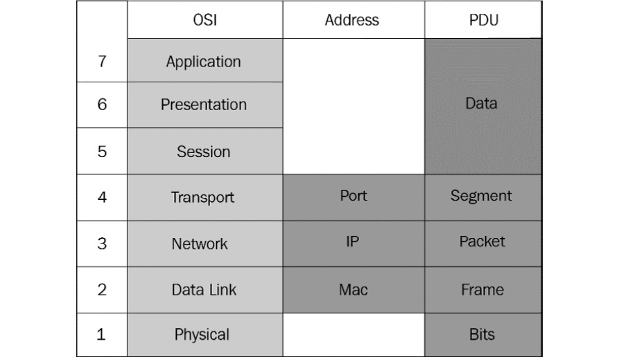 Figure 8.1 – The OSI model
