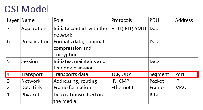 Figure 9.1 – The OSI model—Transport layer
