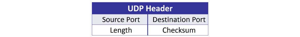  Figure 9.25 – The UDP header
