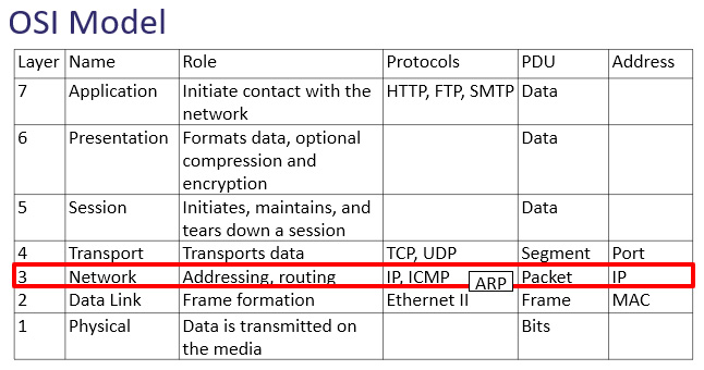 Figure 11.1 – The OSI model—network layer
