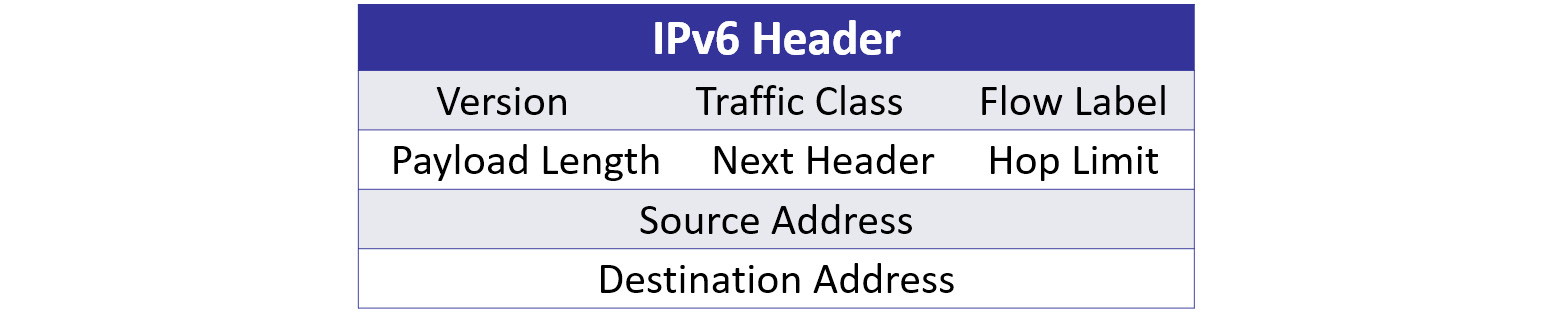  Figure 11.8 – IPv6 header
