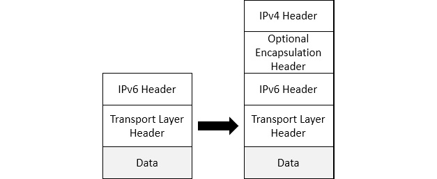 Figure 11.13 – Encapsulation of an IPv6 packet within an IPv4 packet
