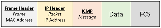 Figure 12.4 – ICMP message in an Ethernet II frame

