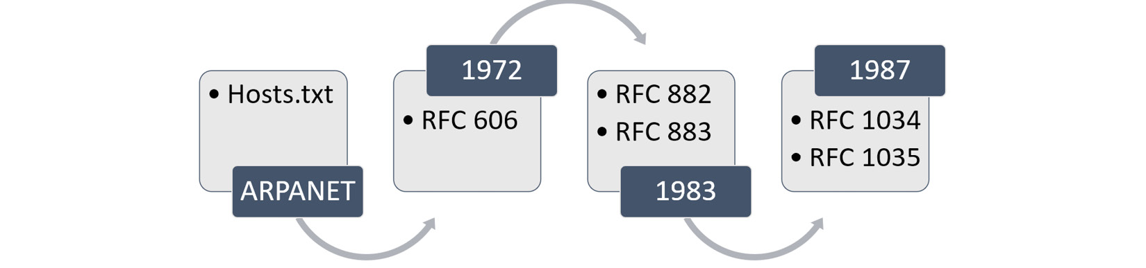 Figure 13.1 – Key moments in DNS history
