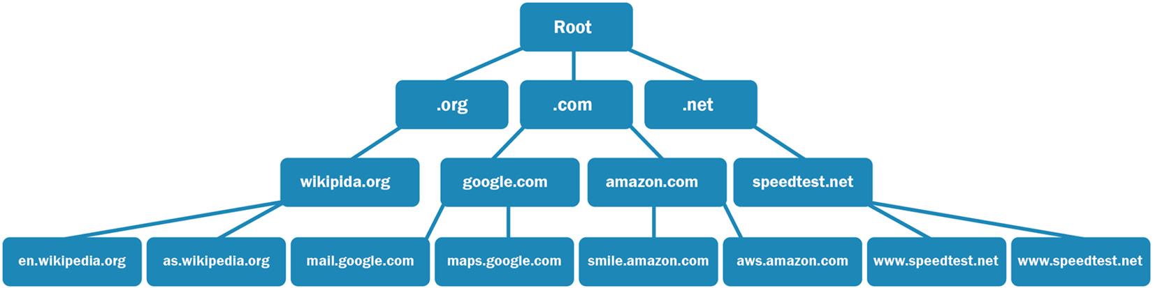 Figure 13.2 – The DNS root server hierarchy
