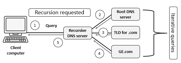 Figure 13.3 – A DNS query using a recursive server
